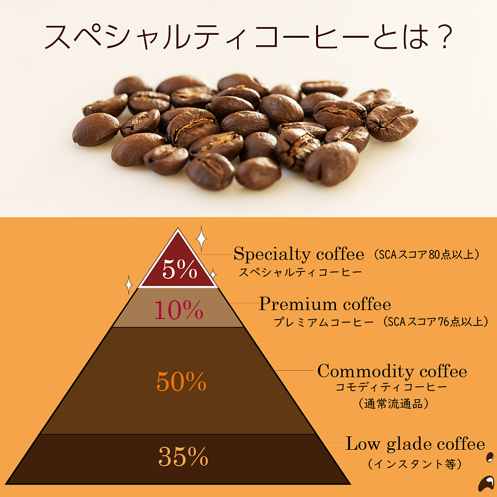 スペシャルティコーヒーとは？