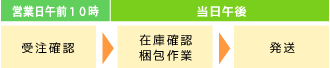 ご注文の流れ